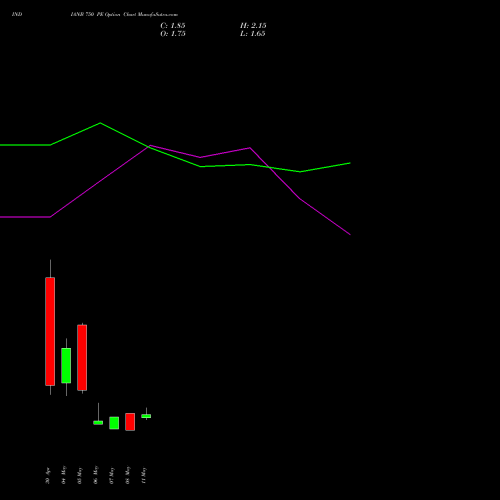 INDIANB 750 PE (PUT) 26 May 2026 options price chart analysis Indian Bank 