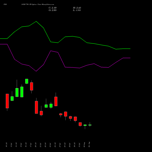 INDIANB 750 PE (PUT) 25 August 2026 options price chart analysis Indian Bank 