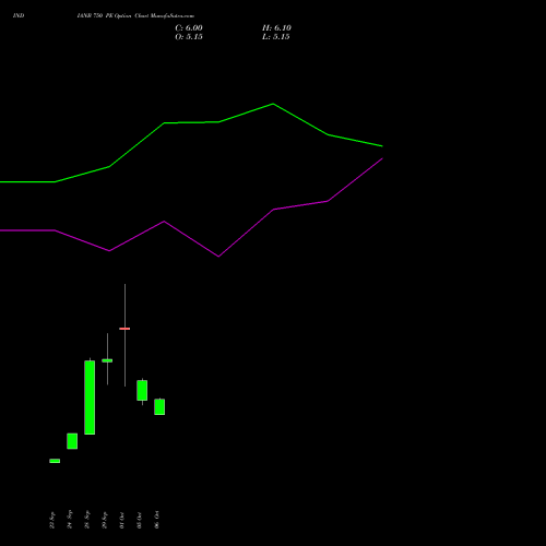 INDIANB 750 PE (PUT) 27 October 2026 options price chart analysis Indian Bank 