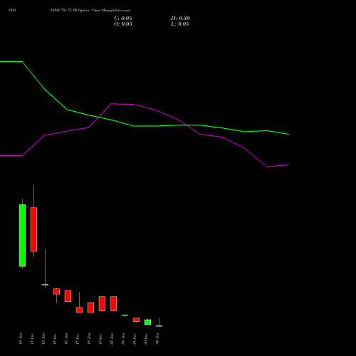 INDIANB 751.75 PE (PUT) 30 June 2026 options price chart analysis Indian Bank 