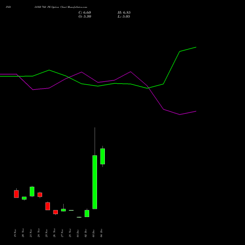 Live INDIANB 760 PE (PUT) 30 December 2025 options price chart analysis Indian Bank 