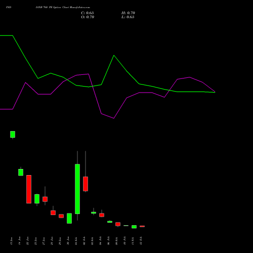INDIANB 760 PE (PUT) 24 February 2026 options price chart analysis Indian Bank 