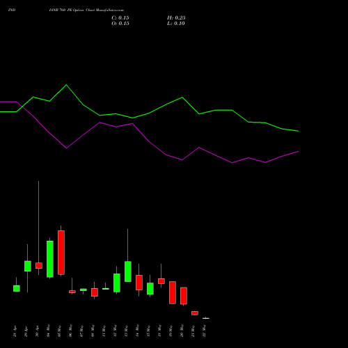 INDIANB 760 PE (PUT) 26 May 2026 options price chart analysis Indian Bank 
