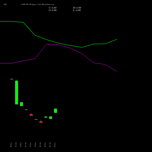 INDIANB 760 PE (PUT) 28 July 2026 options price chart analysis Indian Bank 