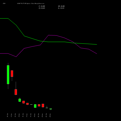 INDIANB 761.75 PE (PUT) 30 June 2026 options price chart analysis Indian Bank 