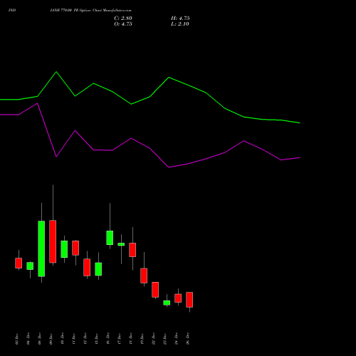INDIANB 770.00 PE (PUT) 30 December 2025 options price chart analysis Indian Bank 
