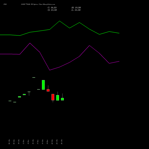 INDIANB 770.00 PE (PUT) 27 January 2026 options price chart analysis Indian Bank 