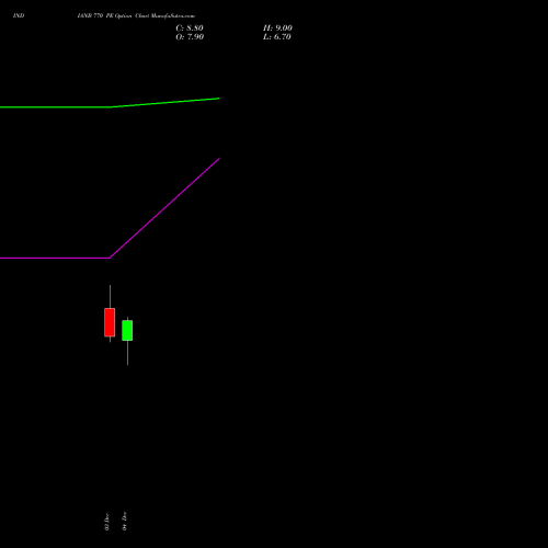 Live INDIANB 770 PE (PUT) 30 December 2025 options price chart analysis Indian Bank 