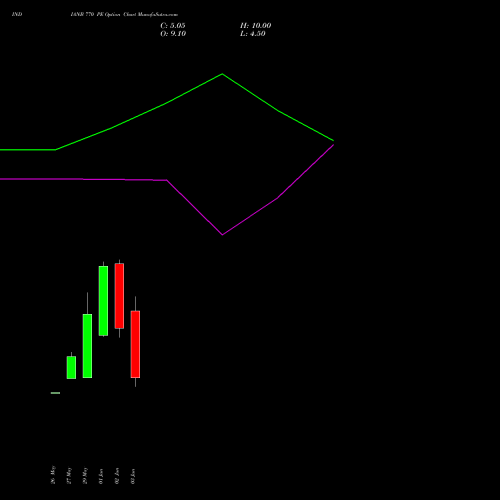 INDIANB 770 PE (PUT) 30 June 2026 options price chart analysis Indian Bank 