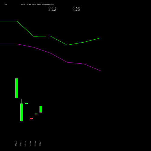 INDIANB 770 PE (PUT) 28 July 2026 options price chart analysis Indian Bank 