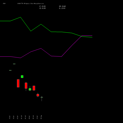 INDIANB 770 PE (PUT) 25 August 2026 options price chart analysis Indian Bank 
