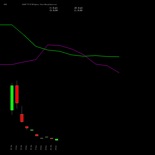 INDIANB 771.75 PE (PUT) 30 June 2026 options price chart analysis Indian Bank 