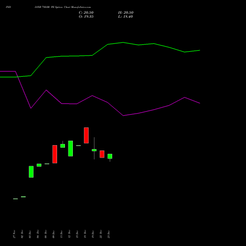 Live INDIANB 780.00 PE (PUT) 27 January 2026 options price chart analysis Indian Bank 