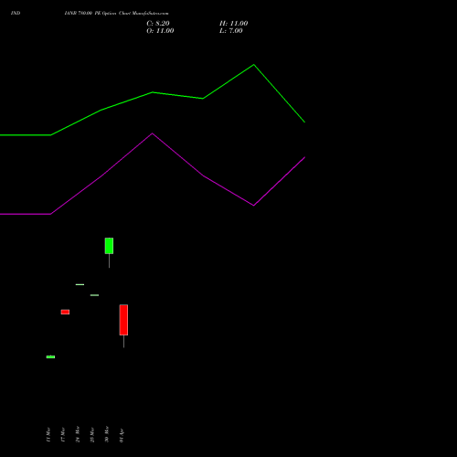 INDIANB 780.00 PE (PUT) 28 April 2026 options price chart analysis Indian Bank 