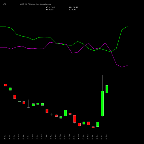 Live INDIANB 780 PE (PUT) 30 December 2025 options price chart analysis Indian Bank 