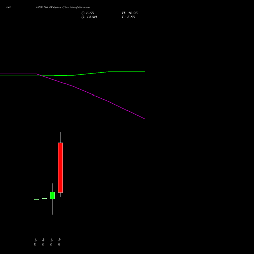 INDIANB 780 PE (PUT) 26 May 2026 options price chart analysis Indian Bank 