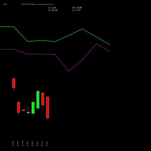 INDIANB 780 PE (PUT) 30 June 2026 options price chart analysis Indian Bank 