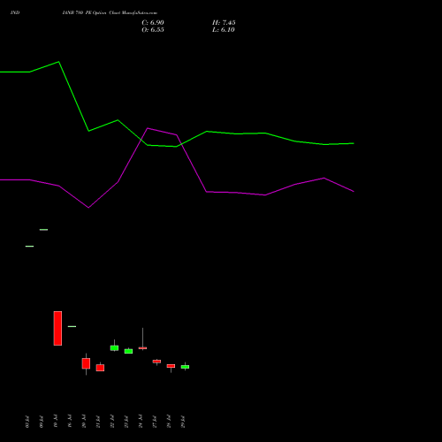 INDIANB 780 PE (PUT) 25 August 2026 options price chart analysis Indian Bank 