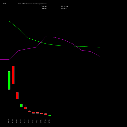INDIANB 781.75 PE (PUT) 30 June 2026 options price chart analysis Indian Bank 