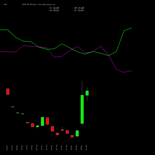 Live INDIANB 790 PE (PUT) 30 December 2025 options price chart analysis Indian Bank 