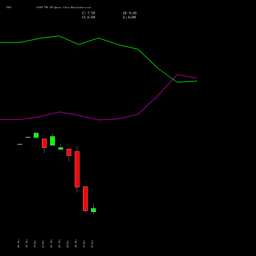 INDIANB 790 PE (PUT) 27 January 2026 options price chart analysis Indian Bank 