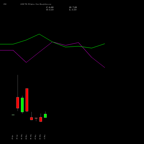 INDIANB 790 PE (PUT) 26 May 2026 options price chart analysis Indian Bank 