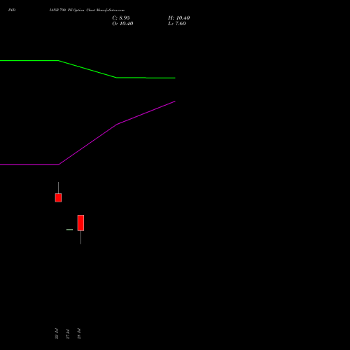 INDIANB 790 PE (PUT) 25 August 2026 options price chart analysis Indian Bank 