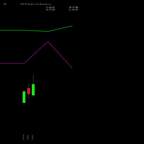 INDIANB 790 PE (PUT) 27 October 2026 options price chart analysis Indian Bank 