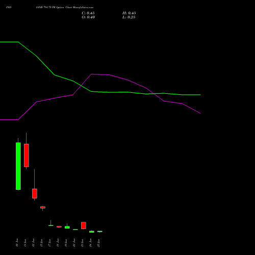 INDIANB 791.75 PE (PUT) 30 June 2026 options price chart analysis Indian Bank 
