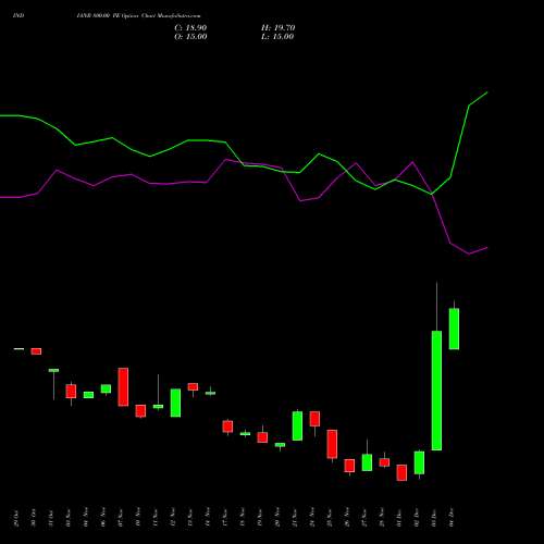Live INDIANB 800.00 PE (PUT) 30 December 2025 options price chart analysis Indian Bank 