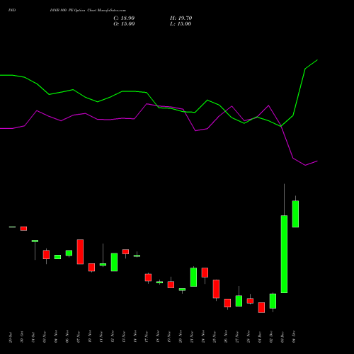 Live INDIANB 800 PE (PUT) 30 December 2025 options price chart analysis Indian Bank 