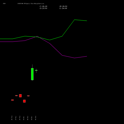 Live INDIANB 800 PE (PUT) 27 January 2026 options price chart analysis Indian Bank 
