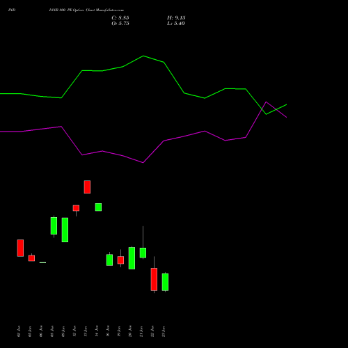 INDIANB 800 PE (PUT) 24 February 2026 options price chart analysis Indian Bank 