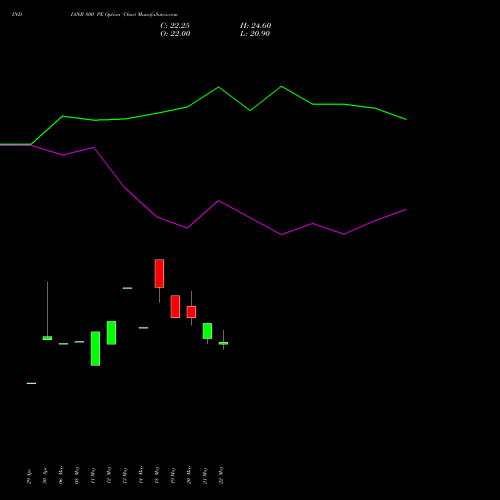 INDIANB 800 PE (PUT) 30 June 2026 options price chart analysis Indian Bank 