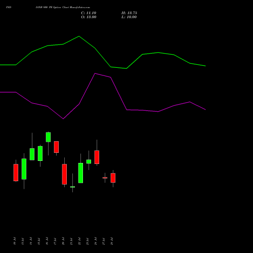 INDIANB 800 PE (PUT) 25 August 2026 options price chart analysis Indian Bank 