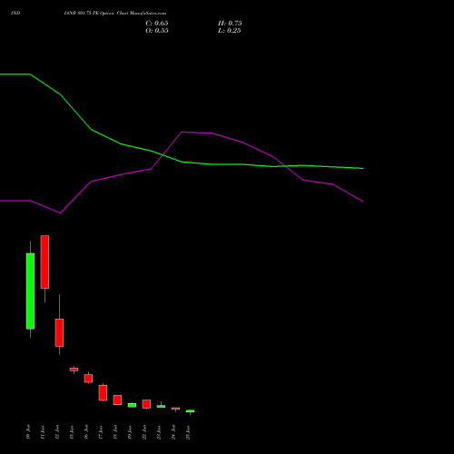 INDIANB 801.75 PE (PUT) 30 June 2026 options price chart analysis Indian Bank 