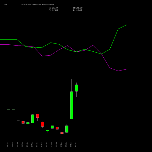 Live INDIANB 810 PE (PUT) 30 December 2025 options price chart analysis Indian Bank 