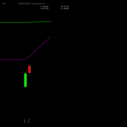 Live INDIANB 810 PE (PUT) 27 January 2026 options price chart analysis Indian Bank 