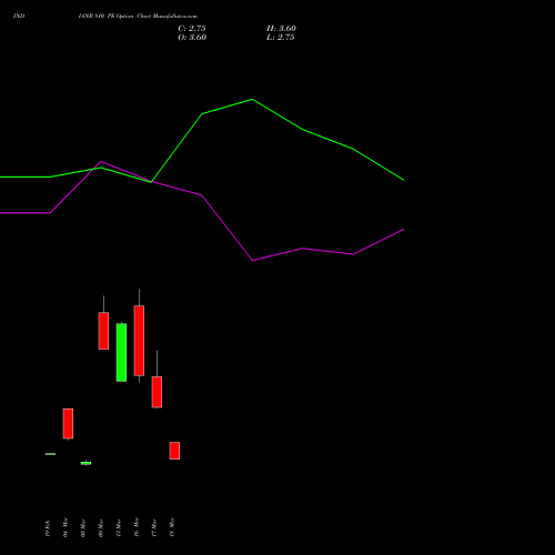 INDIANB 810 PE (PUT) 30 March 2026 options price chart analysis Indian Bank 