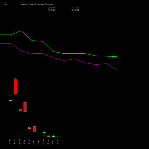 INDIANB 810 PE (PUT) 28 April 2026 options price chart analysis Indian Bank 