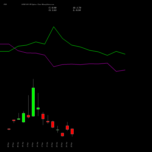 INDIANB 810 PE (PUT) 29 September 2026 options price chart analysis Indian Bank 