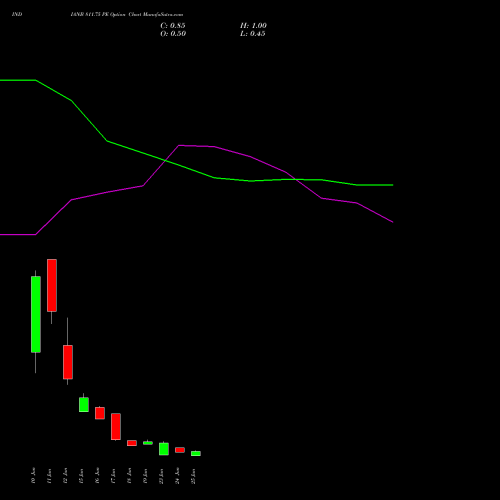 INDIANB 811.75 PE (PUT) 30 June 2026 options price chart analysis Indian Bank 