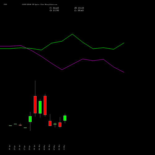 INDIANB 820.00 PE (PUT) 26 May 2026 options price chart analysis Indian Bank 