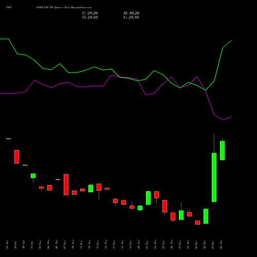 Live INDIANB 820 PE (PUT) 30 December 2025 options price chart analysis Indian Bank 