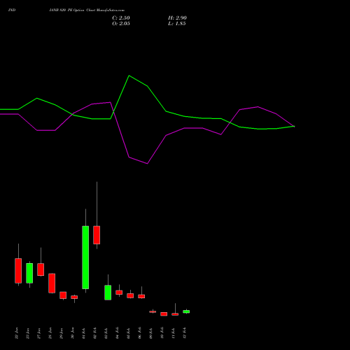 INDIANB 820 PE (PUT) 24 February 2026 options price chart analysis Indian Bank 