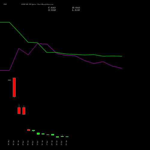 INDIANB 820 PE (PUT) 28 April 2026 options price chart analysis Indian Bank 