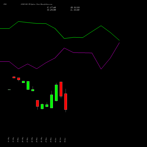 INDIANB 820 PE (PUT) 30 June 2026 options price chart analysis Indian Bank 