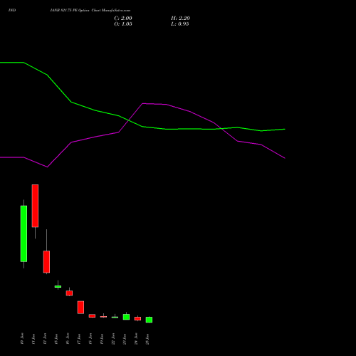 INDIANB 821.75 PE (PUT) 30 June 2026 options price chart analysis Indian Bank 