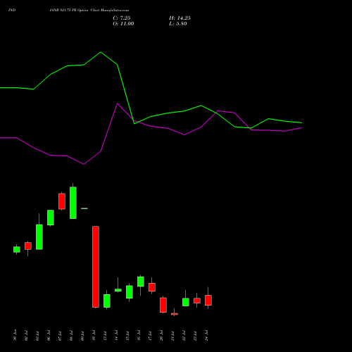 INDIANB 821.75 PE (PUT) 28 July 2026 options price chart analysis Indian Bank 