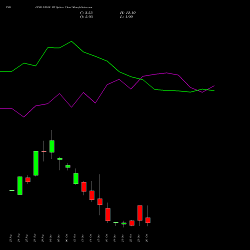 INDIANB 830.00 PE (PUT) 27 October 2026 options price chart analysis Indian Bank 